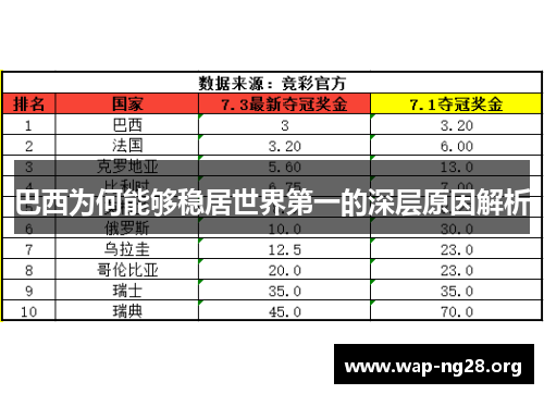 巴西为何能够稳居世界第一的深层原因解析 巴西为何能够稳居世界第一的深层原因解析